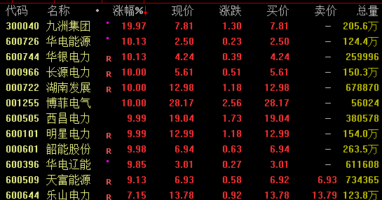 高效率配资开户 涨停潮！电力板块大爆发
